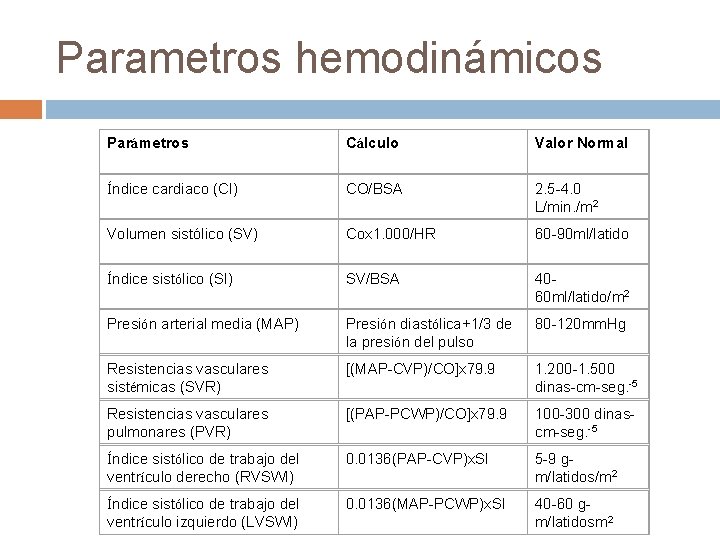 Parametros hemodinámicos Parámetros Cálculo Valor Normal Índice cardiaco (CI) CO/BSA 2. 5 -4. 0 Parametros hemodinámicos Parámetros Cálculo Valor Normal Índice cardiaco (CI) CO/BSA 2. 5 -4. 0