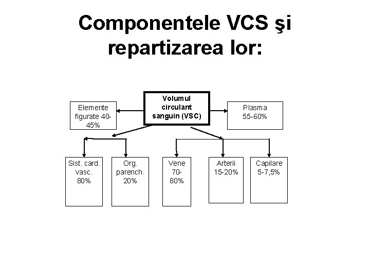 Componentele VCS şi repartizarea lor: Volumul circulant sanguin (VSC) Elemente figurate 4045% Sist. card.