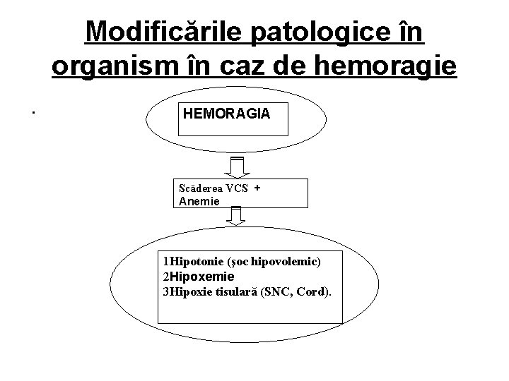Modificările patologice în organism în caz de hemoragie. HEMORAGIA Scăderea VCS + Anemie 1