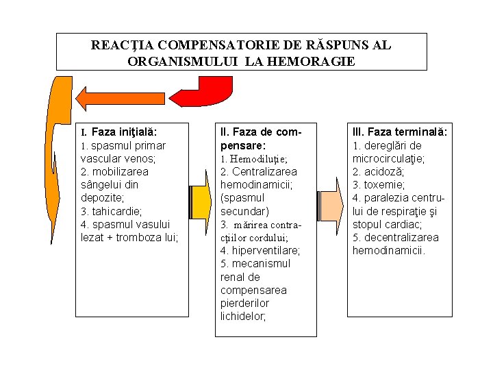 REACŢIA COMPENSATORIE DE RĂSPUNS AL ORGANISMULUI LA HEMORAGIE I. Faza iniţială: 1. spasmul primar