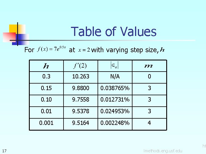 Table of Values For 17 at with varying step size, 0. 3 10. 263
