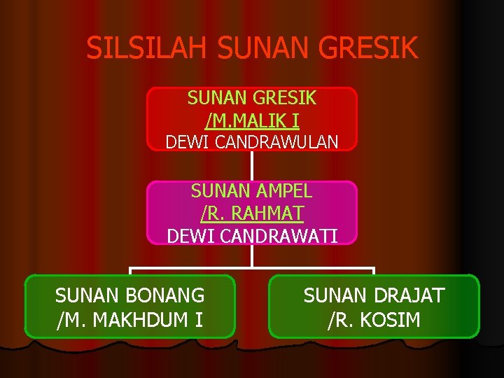 SILSILAH SUNAN GRESIK /M. MALIK I DEWI CANDRAWULAN SUNAN AMPEL /R. RAHMAT DEWI CANDRAWATI