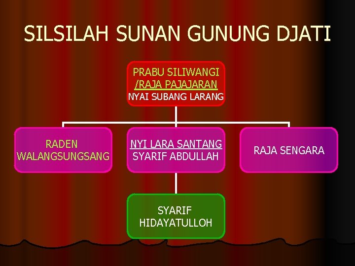 SILSILAH SUNAN GUNUNG DJATI PRABU SILIWANGI /RAJA PAJAJARAN NYAI SUBANG LARANG RADEN WALANGSUNGSANG NYI