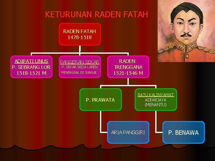 KETURUNAN RADEN FATAH 1478 -1518 ADIPATI UNUS P. SEBRANG LOR 1518 -1521 M PANGERAN