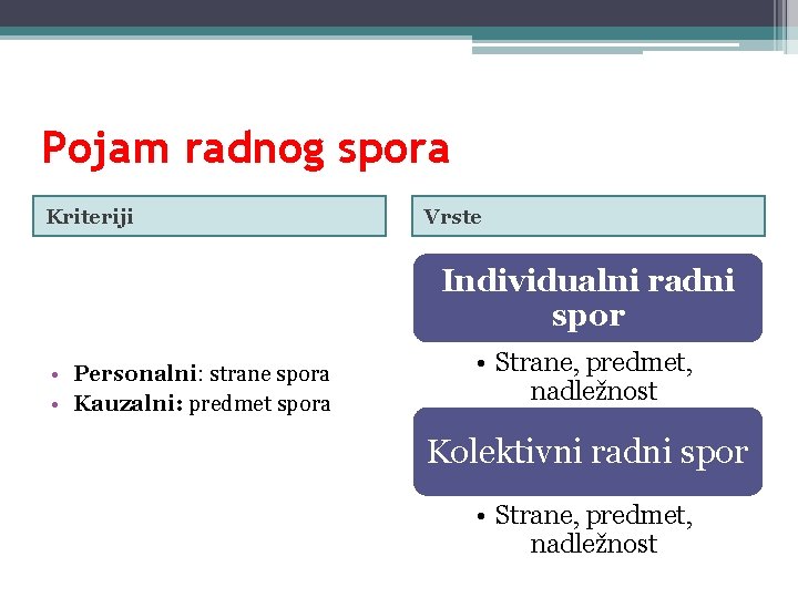 Pojam radnog spora Kriteriji Vrste Individualni radni spor • Personalni: strane spora • Kauzalni: