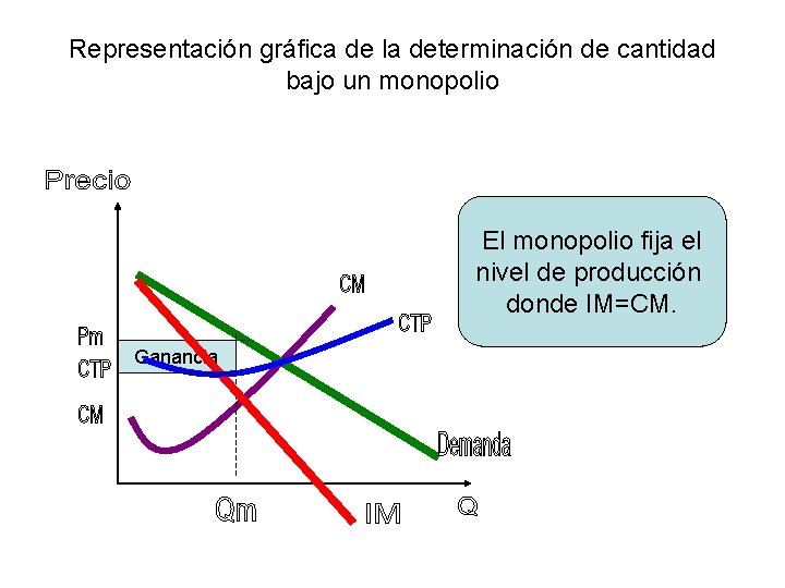 Representación gráfica de la determinación de cantidad bajo un monopolio El monopolio fija el