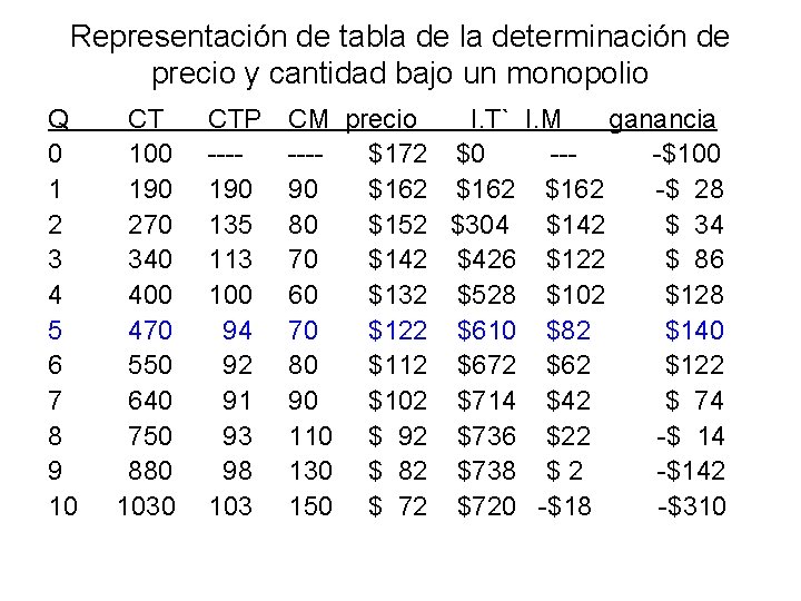 Representación de tabla determinación de precio y cantidad bajo un monopolio Q 0 1