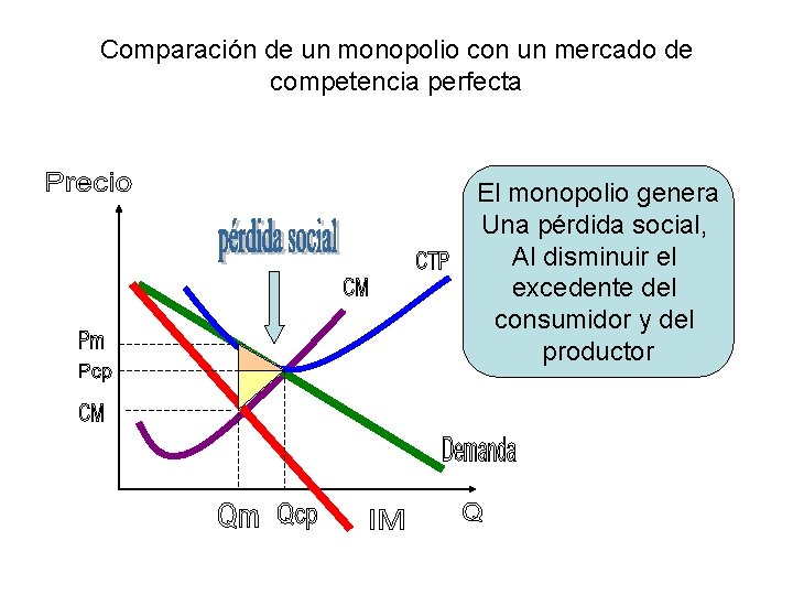 Comparación de un monopolio con un mercado de competencia perfecta El monopolio genera Una