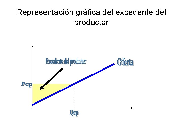 Representación gráfica del excedente del productor 