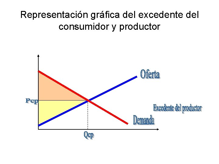 Representación gráfica del excedente del consumidor y productor 