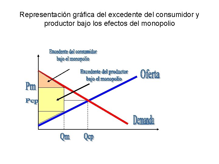Representación gráfica del excedente del consumidor y productor bajo los efectos del monopolio 