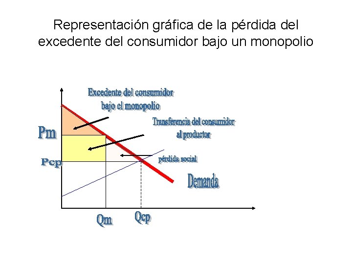 Representación gráfica de la pérdida del excedente del consumidor bajo un monopolio 