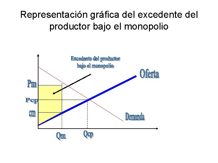 Representación gráfica del excedente del productor bajo el monopolio 