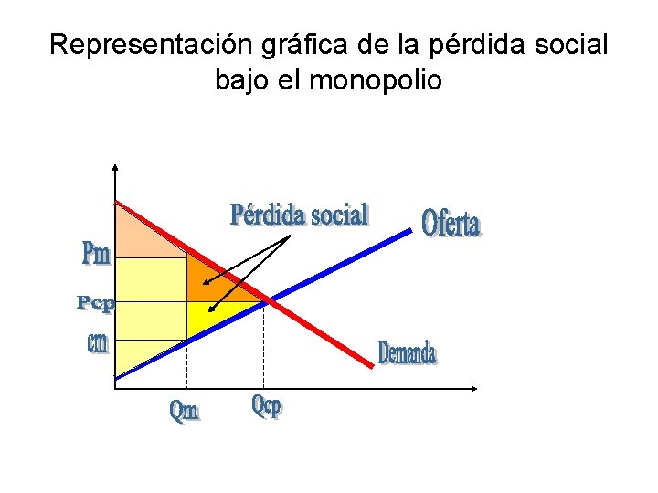 Representación gráfica de la pérdida social bajo el monopolio 