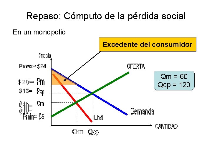 Repaso: Cómputo de la pérdida social En un monopolio Excedente del consumidor Qm =