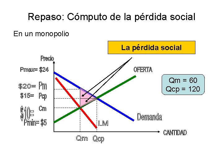 Repaso: Cómputo de la pérdida social En un monopolio La pérdida social Qm =