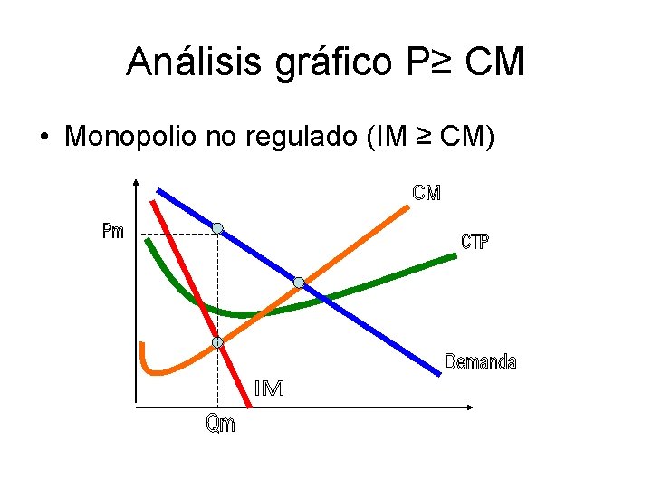 Análisis gráfico P≥ CM • Monopolio no regulado (IM ≥ CM) 