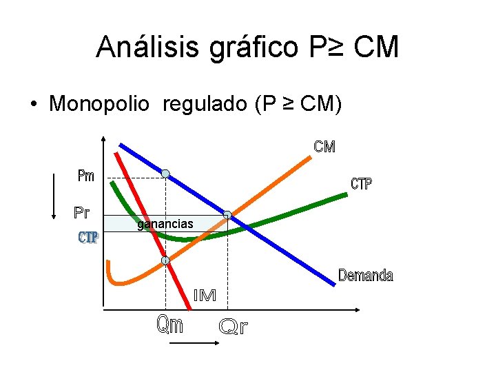 Análisis gráfico P≥ CM • Monopolio regulado (P ≥ CM) ganancias 