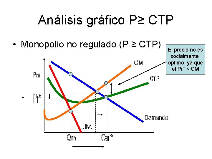 Análisis gráfico P≥ CTP • Monopolio no regulado (P ≥ CTP) El precio no