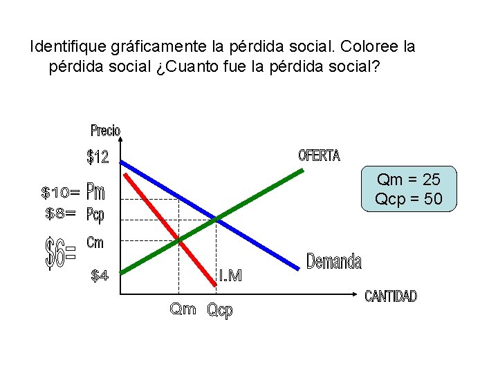 Identifique gráficamente la pérdida social. Coloree la pérdida social ¿Cuanto fue la pérdida social?