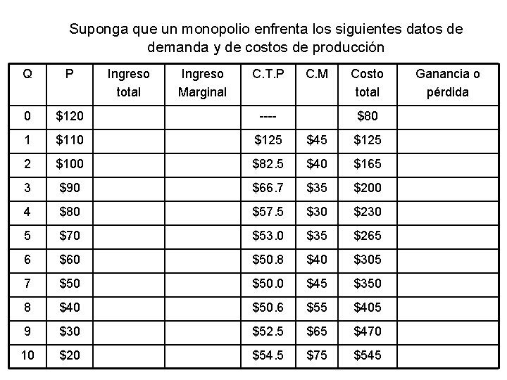 Suponga que un monopolio enfrenta los siguientes datos de demanda y de costos de