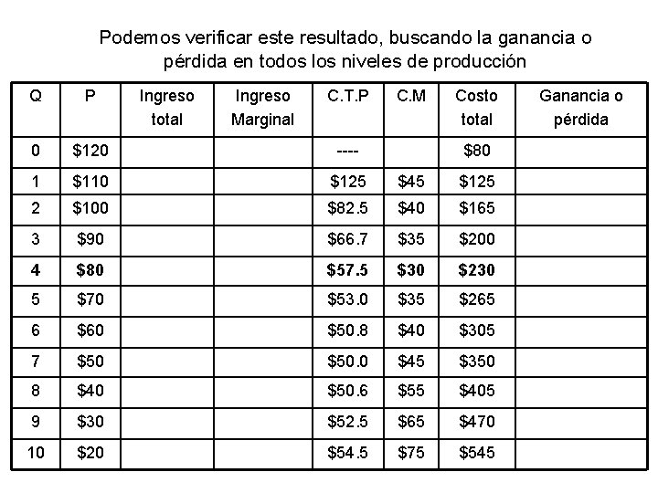 Podemos verificar este resultado, buscando la ganancia o pérdida en todos los niveles de