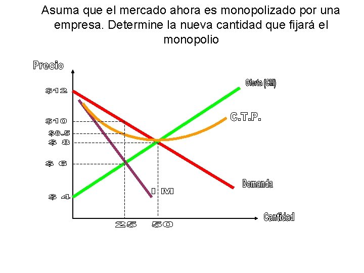 Asuma que el mercado ahora es monopolizado por una empresa. Determine la nueva cantidad