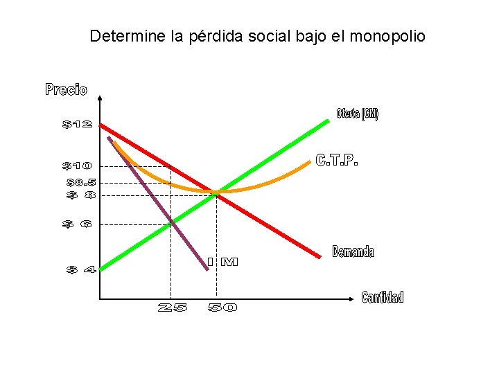 Determine la pérdida social bajo el monopolio 