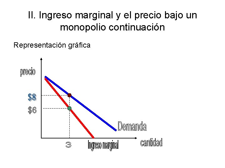 II. Ingreso marginal y el precio bajo un monopolio continuación Representación gráfica 