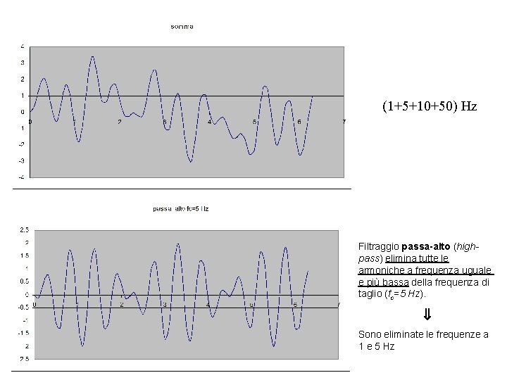 (1+5+10+50) Hz Filtraggio passa-alto (highpass) elimina tutte le armoniche a frequenza uguale e più