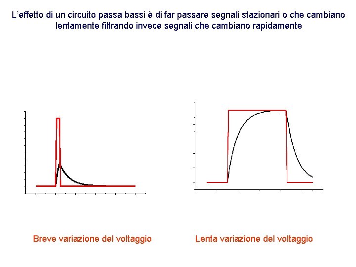 L’effetto di un circuito passa bassi è di far passare segnali stazionari o che