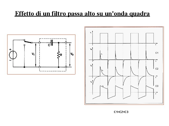 Effetto di un filtro passa alto su un'onda quadra C 1 C 2 C