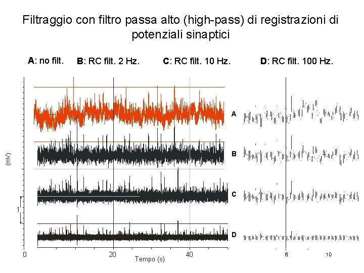 Filtraggio con filtro passa alto (high-pass) di registrazioni di potenziali sinaptici A: no filt.