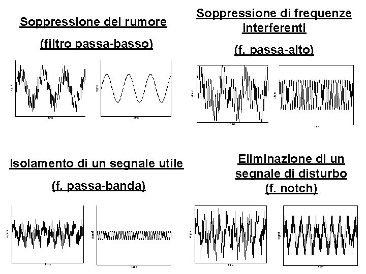 Soppressione del rumore Soppressione di frequenze interferenti (filtro passa-basso) (f. passa-alto) Isolamento di un
