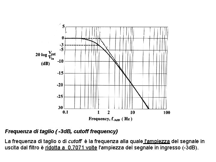 Frequenza di taglio ( -3 d. B, cutoff frequency) La frequenza di taglio o