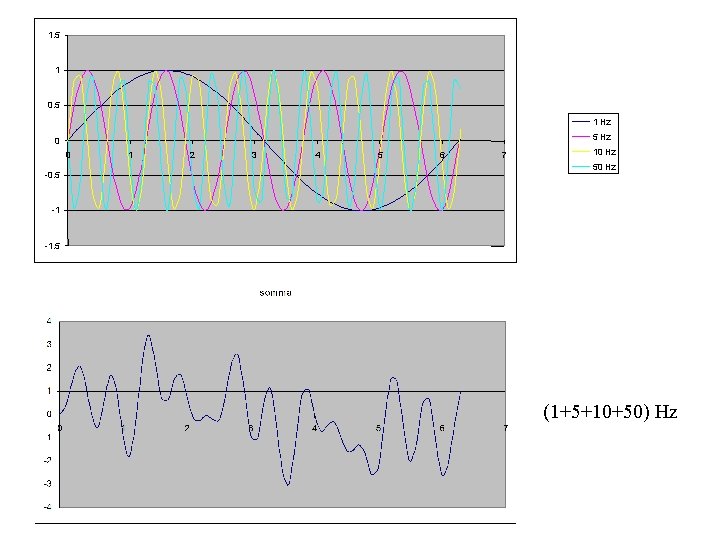 1. 5 1 0. 5 1 Hz 5 Hz 0 0 -0. 5 1