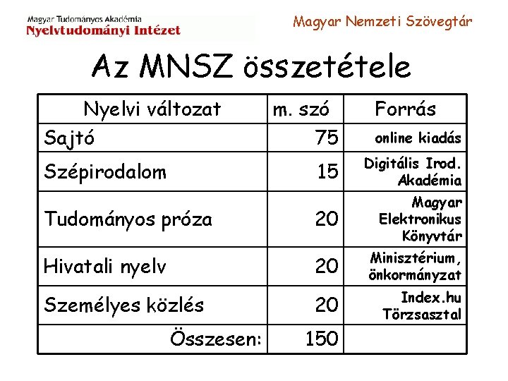 Magyar Nemzeti Szövegtár Az MNSZ összetétele Nyelvi változat Sajtó m. szó 75 Forrás online