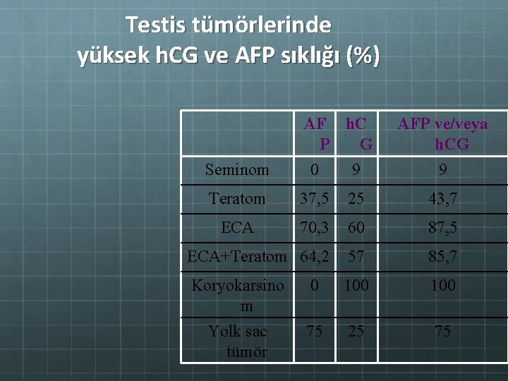 Testis tümörlerinde yüksek h. CG ve AFP sıklığı (%) AF h. C P G