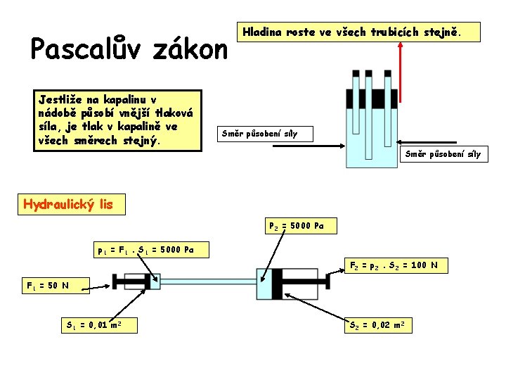 Pascalův zákon Jestliže na kapalinu v nádobě působí vnější tlaková síla, je tlak v