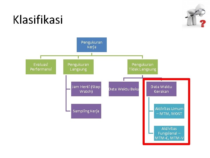 Klasifikasi Pengukuran Kerja Evaluasi Performansi Pengukuran Langsung Jam Henti (Stop Watch) Sampling Kerja Pengukuran