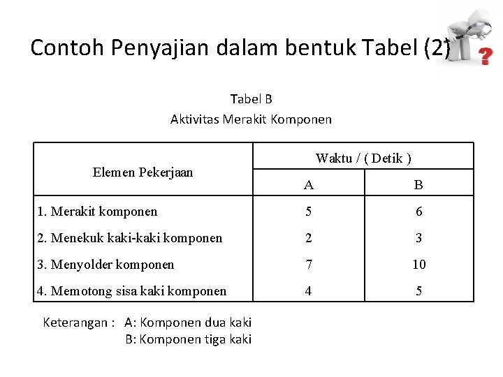 Contoh Penyajian dalam bentuk Tabel (2) Tabel B Aktivitas Merakit Komponen Elemen Pekerjaan Waktu