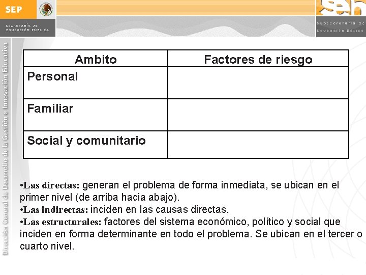 Ambito Personal Factores de riesgo Familiar Social y comunitario • Las directas: generan el Ambito Personal Factores de riesgo Familiar Social y comunitario • Las directas: generan el