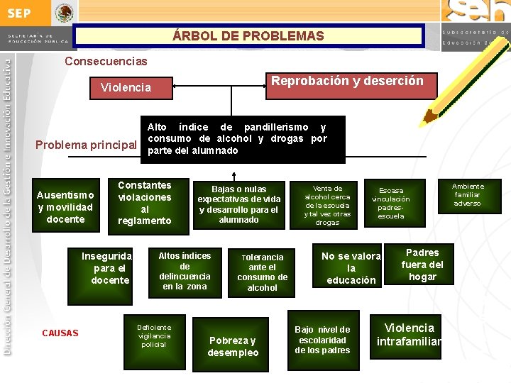 ÁRBOL DE PROBLEMAS Consecuencias Reprobación y deserción Violencia Alto índice de pandillerismo y consumo ÁRBOL DE PROBLEMAS Consecuencias Reprobación y deserción Violencia Alto índice de pandillerismo y consumo