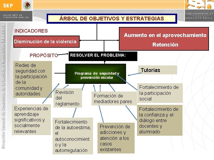 ÁRBOL DE OBJETIVOS Y ESTRATEGIAS INDICADORES Aumento en el aprovechamiento Disminución de la violencia ÁRBOL DE OBJETIVOS Y ESTRATEGIAS INDICADORES Aumento en el aprovechamiento Disminución de la violencia