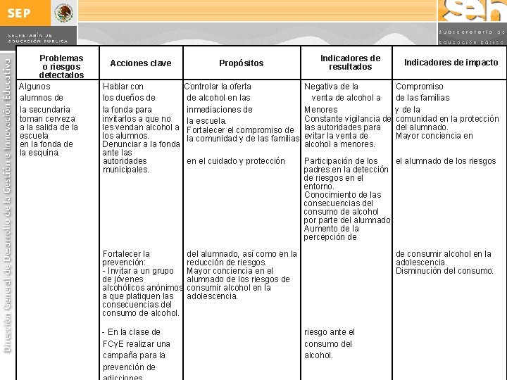 Problemas o riesgos detectados Algunos alumnos de la secundaria toman cerveza a la salida Problemas o riesgos detectados Algunos alumnos de la secundaria toman cerveza a la salida
