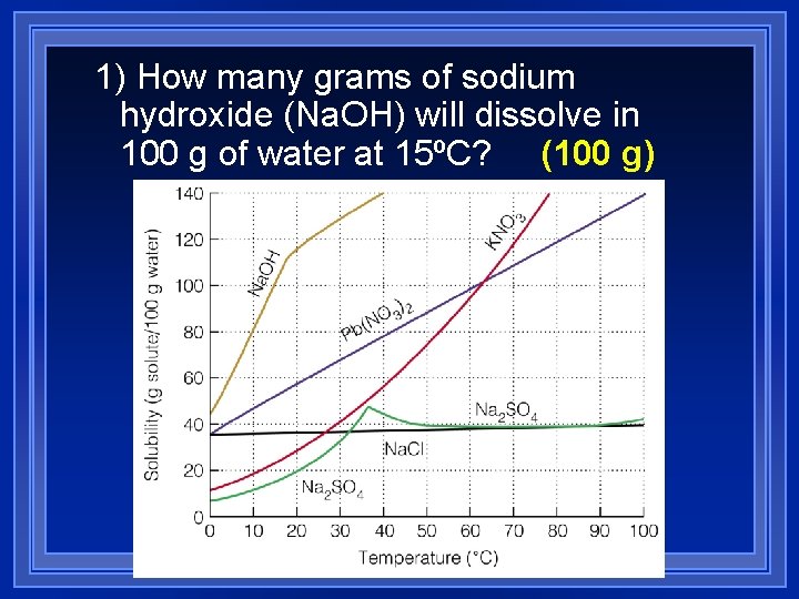 1) How many grams of sodium hydroxide (Na. OH) will dissolve in 100 g