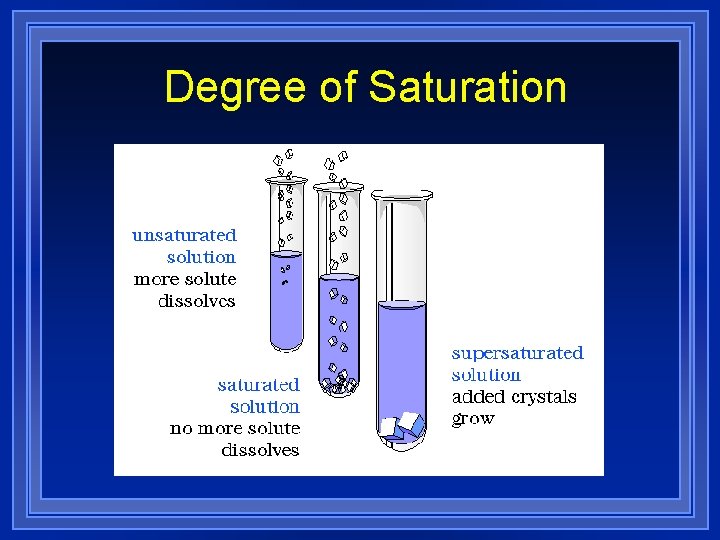 Degree of Saturation 