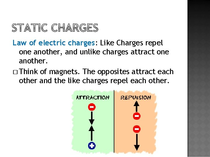 Law of electric charges: Like Charges repel one another, and unlike charges attract one