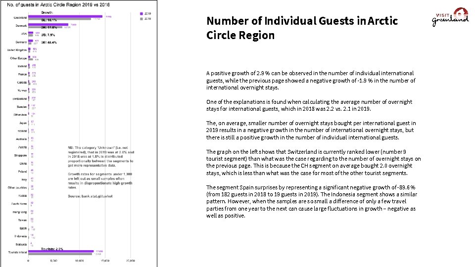 Number of Individual Guests in Arctic Circle Region A positive growth of 2. 9