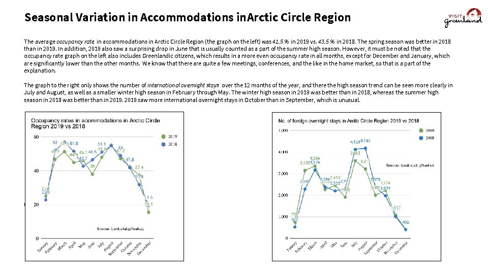 Seasonal Variation in Accommodations in. Arctic Circle Region The average occupancy rate in accommodations